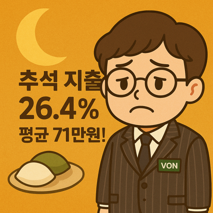  이번 추석 가계 평균 지출액이 역대급으로 높은 이유