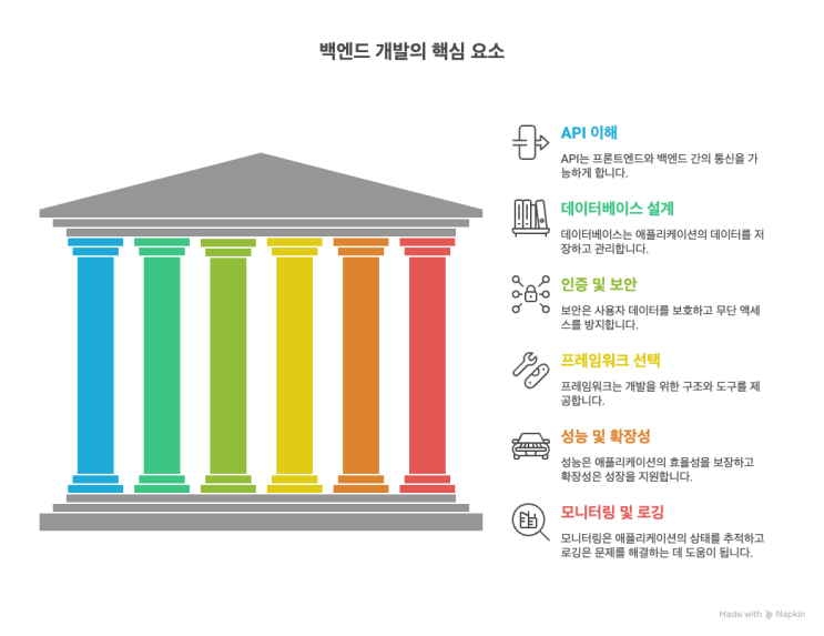  백엔드 개발의 세계로 떠나는 여행