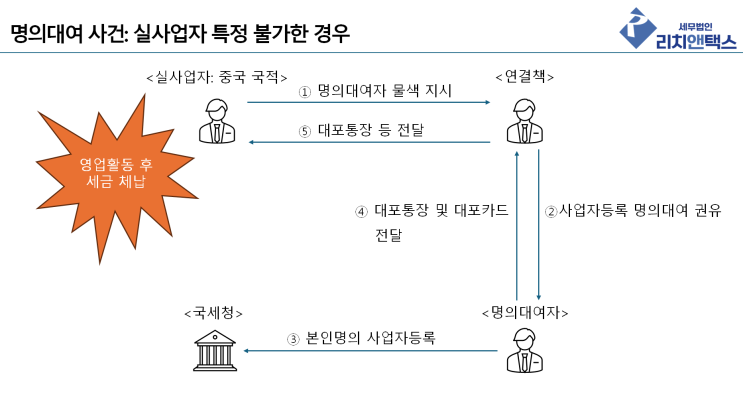  명의대여 사업자등록 조세불복: 실제 사업자가 누군지 모를때는?