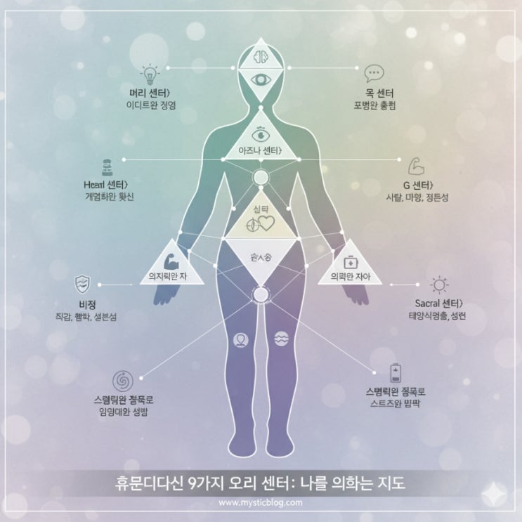  내 인생 사용설명서, 휴먼디자인으로 찾기