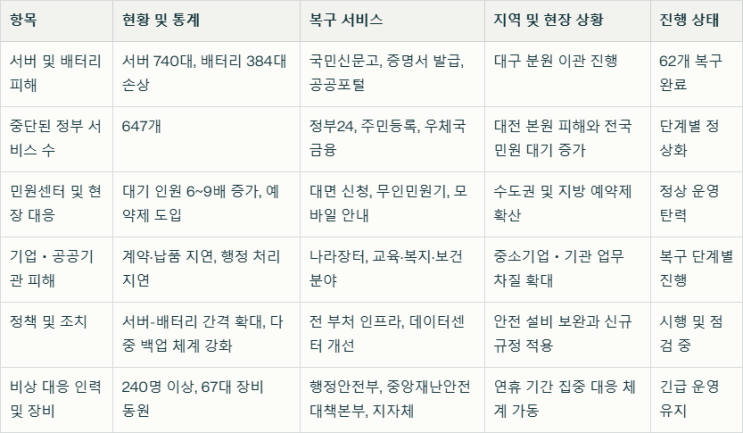 <b>국가정보자원관리원</b> 대전 데이터센터화재와 공공 서비스 <b>복구</b>... 