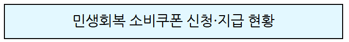 민생회복 소비쿠폰 신청·지급 현황(9.28. 24시 기준)