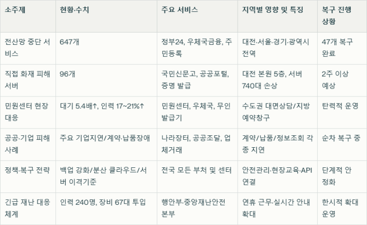 <b>대전</b>데이터<b>센터</b> <b>국정자원</b> 화재 정부서비스중단 <b>복구</b>전략... 