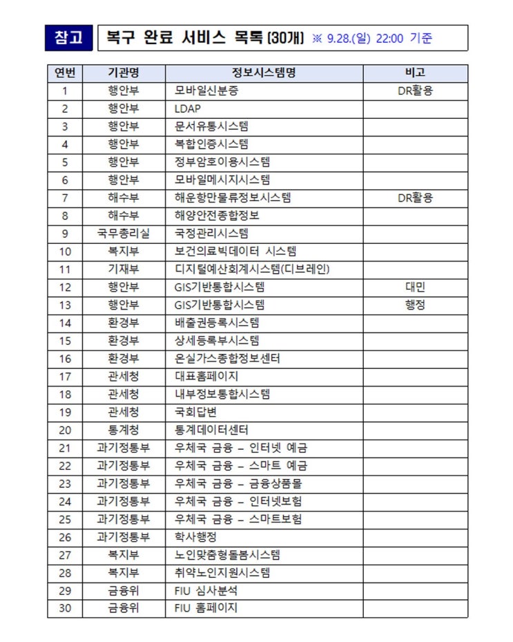 국가정보<b>자원</b>관리원 화재로 마비된 647개 행정정보시스템 중... 
