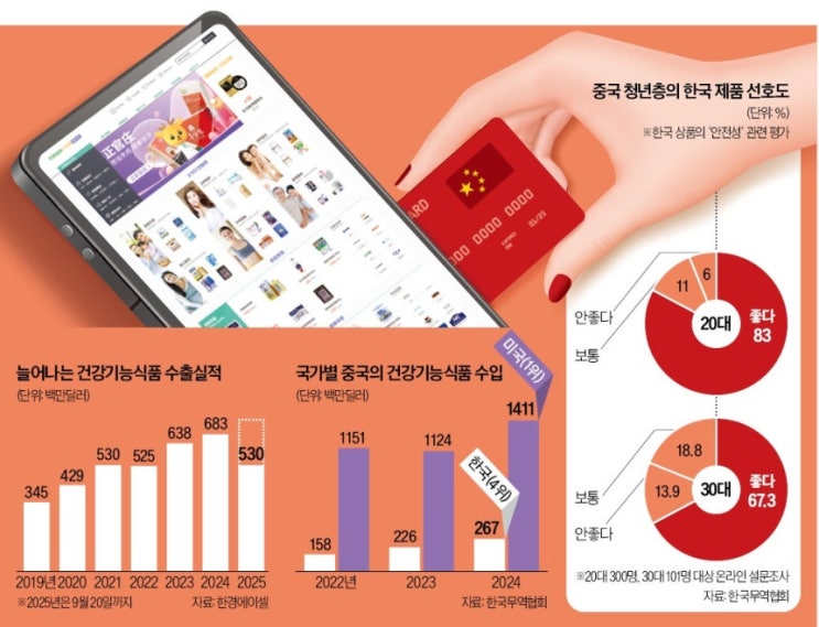 중국 2030세대, K팝 따라 K건기식도 싹쓸이한다.