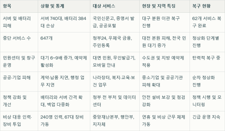 대전 <b>국가정보자원</b>관리원 화재 이후 정부 전산망 <b>복구</b>진행