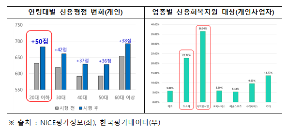  서민·소상공인 최대 370만명에 대한 신속 신용회복 지원이 오늘부터 시행됩니다.