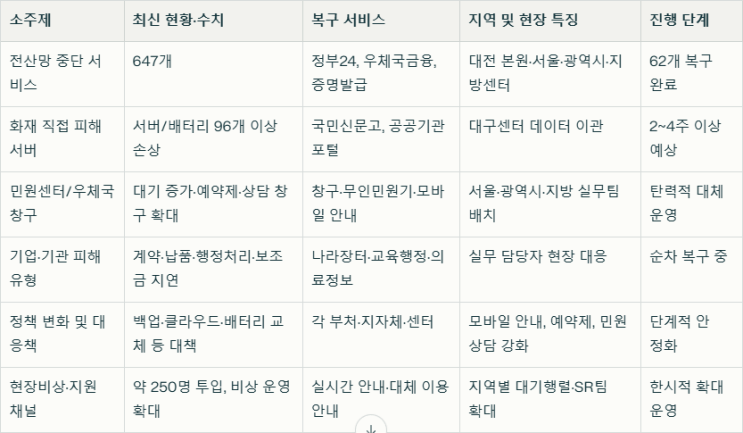 <b>국가정보자원관리원</b> 화재 정부서비스중단 속 민원,금융 장애 <b>복구</b>