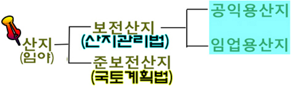 산지 구분 준보전산지 보전산지(공익용산지 임업용산지) 건축 개발 행위제한 : 네이버 블로그