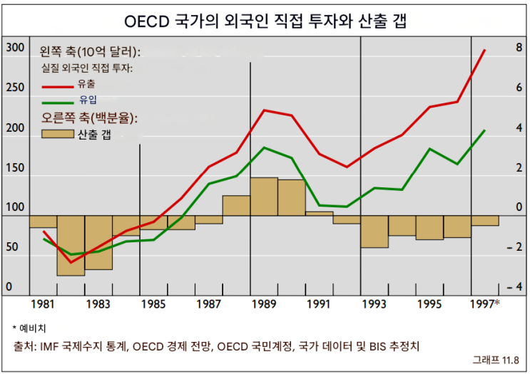  97 아시아 외환위기(IMF 위기) 전격 해부: 98년 2월 국제결제은행(BIS) 보고서 다시 보기_타임라인 첨부