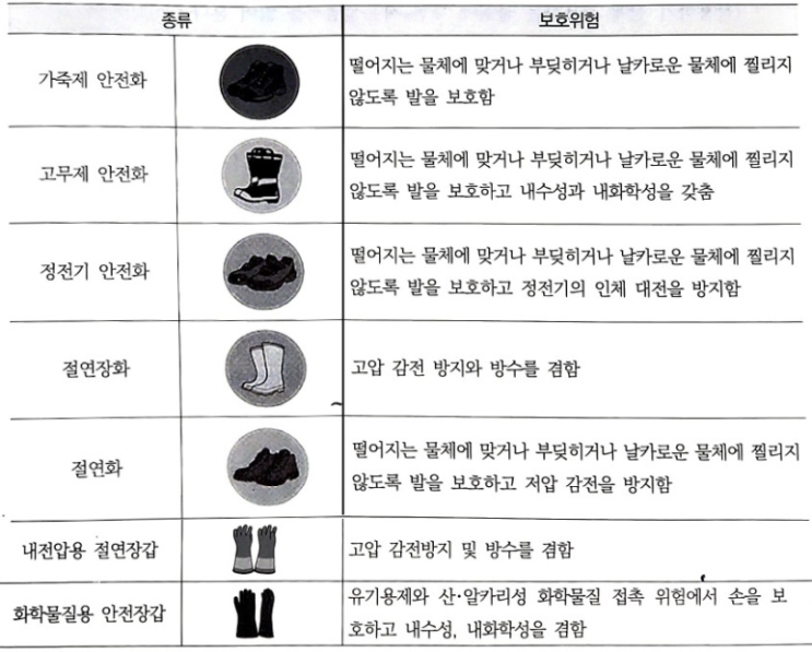  안전화 착용 - 안전보건교육자료