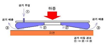  에어쿠션 이송 장치 (Air Cushion Transport Systems) – 초중량물 운반의 혁신적인 솔루션
