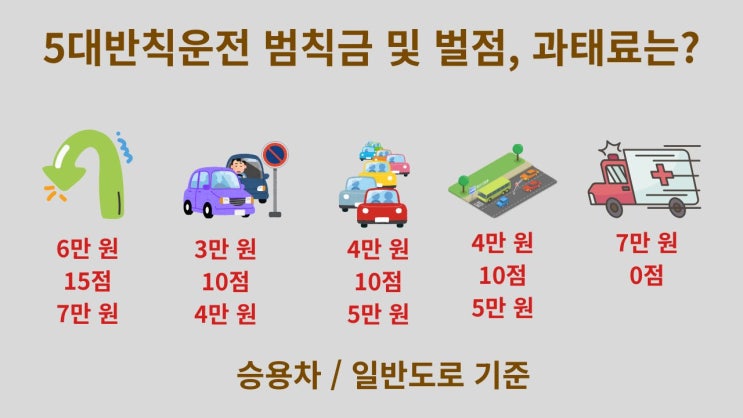  강화된 5대반칙운전 집중 단속, 범칙금과 벌점, 과태료는 얼마나?