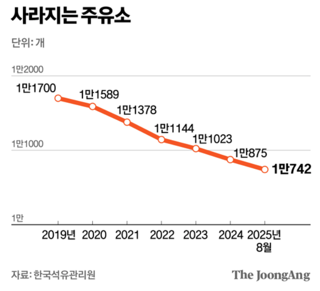  주유소, 사라지는 동네 랜드마크…왜 이렇게 됐을까? 