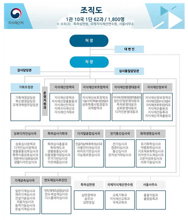 국가 지식재산 정책 컨트롤타워 ‘지식재산처’ 출범