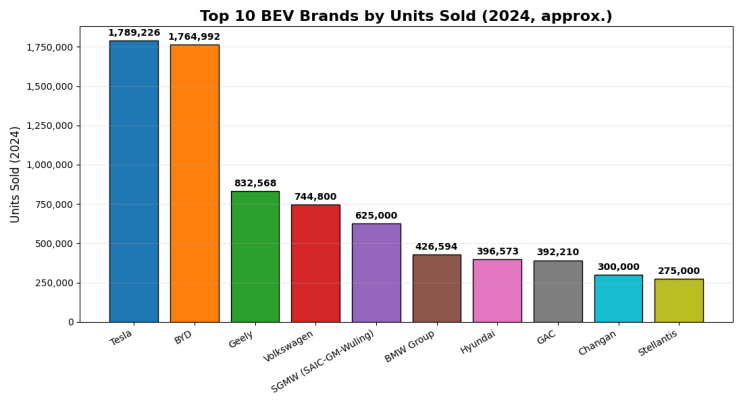   2024년 전 세계 BEV 브랜드별 판매량 TOP 10
