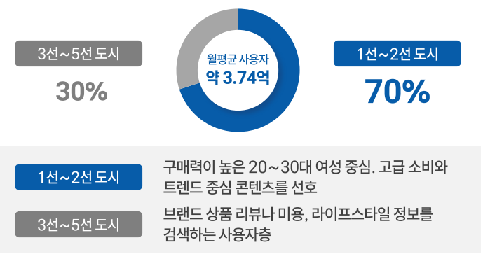  중국 SNS 트렌드, 샤오홍슈·더우인·비리비리 알아보기