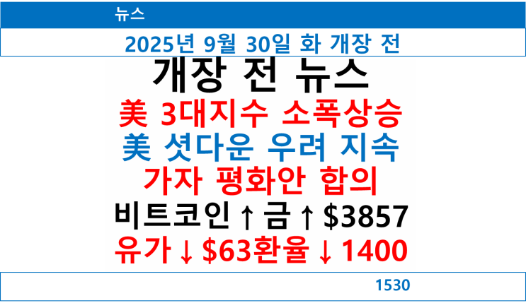 지수 소폭 상승, <b>트럼프</b>-네타냐후 가장 전쟁 종식 <b>평화안</b> 합의