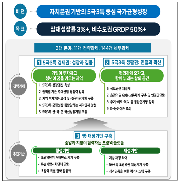  “수도권 일극에서 ‘5극3특’으로, 대한민국 성장지도 바뀐다”