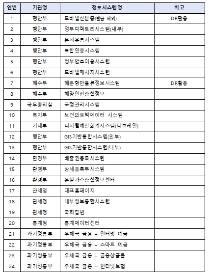 행정안전부, 정부24 등 정보시스템 47개 복구,전소된 96개 시스템은 대구센터 이전 추진