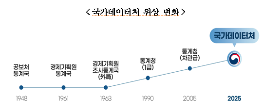 통계청이 국가데이터처로 다시 출발합니다