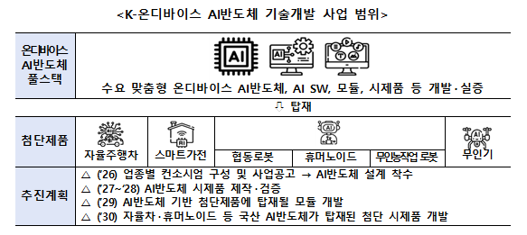 수요기업-팹리스-파운드리가 LINK되어 K-온디바이스 AI반도체 생태계 구축 나서