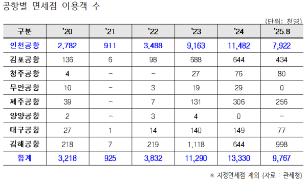  [긴급 진단] 中단체관광 무비자·국경절 연휴·APEC... 면세업계 ‘트리플 모멘텀’
