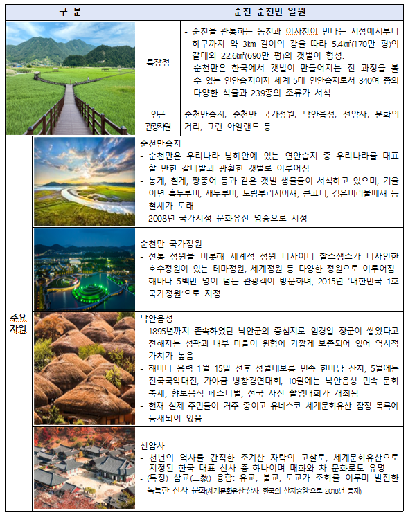  순천 순천만 10월 이달의 생태관광지 선정