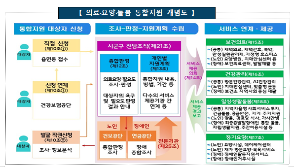  범부처 위원회 출범을 통해 통합돌봄 정책의 성공적 추진을 위한 역량 결집