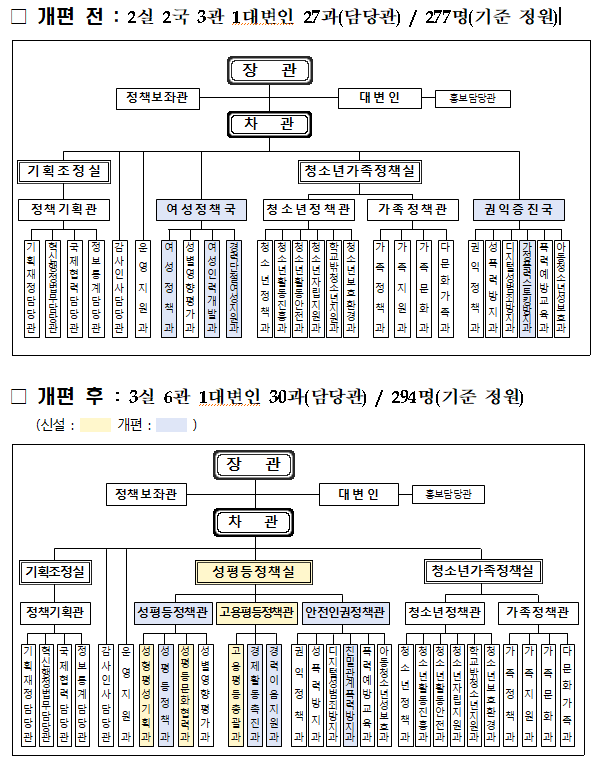  성평등가족부 확대 개편 보도자료