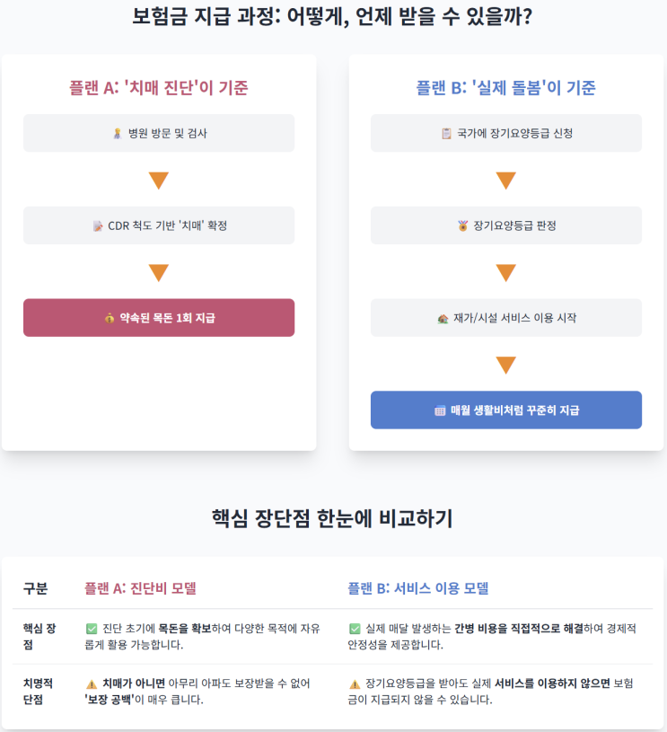  부모님 치매보험 가입요령 총정리: CDR척도부터 재가급여, 시설급여, 노치원까지 핵심 비교