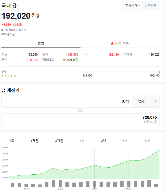 <b>미국 셧다운</b>과 금리 인하 <b>기대감</b>이 금 투자 전략을 바꾼다