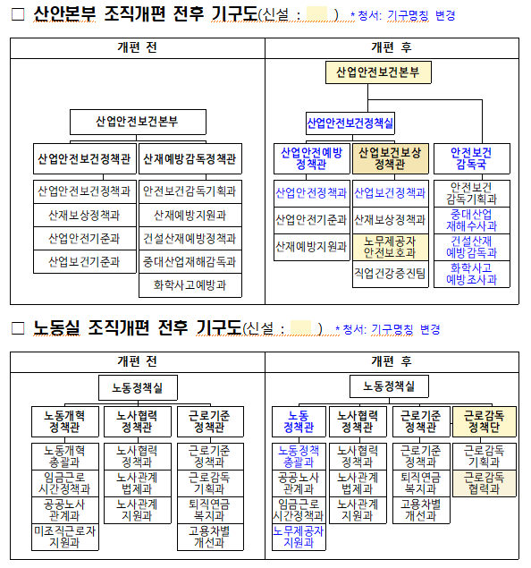  정부조직법 국무회의 통과에 따라 산업안전보건본부 차관급 본부로 격상