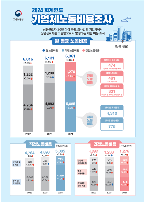 2024 회계연도 기업체노동비용조사 결과