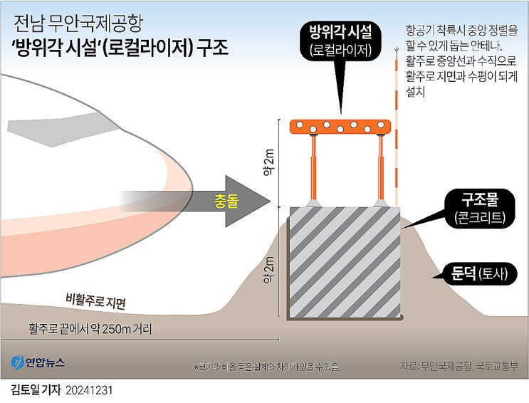 <b>참사</b>키운 콘크리트둔덕 국토부 규정위반! <b>무안</b>공항 착공당시... 