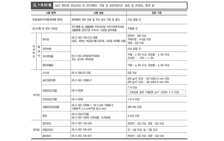  피플게이트 : 한국소비자원 ‘섬유제품 권장 품질기준’ 4차 개정