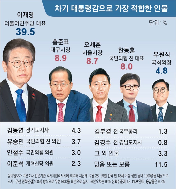 <b>이재명</b>, 차기 <b>대선주자</b> 1위…여론조사 결과를 통해 본 정치... 