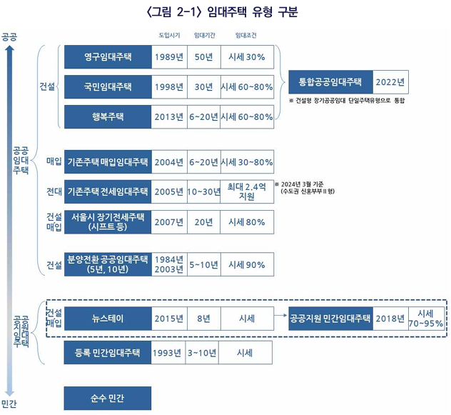  뉴스테이와 공공지원 민간임대주택의 경험과 시사점2