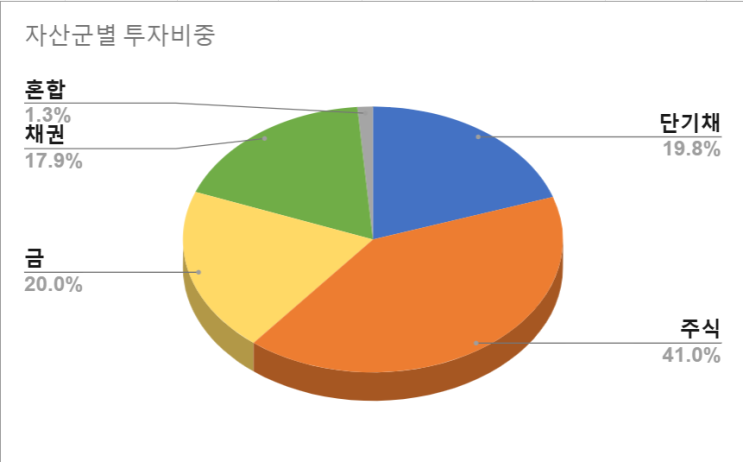  2024년 12월 투자 보고서