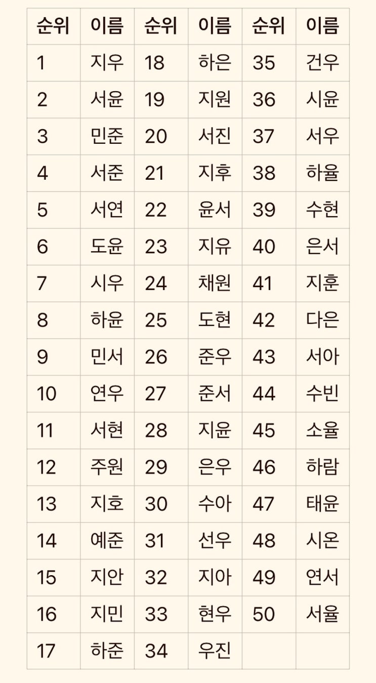  2024년 가장 인기있는 한국 이름 100개~