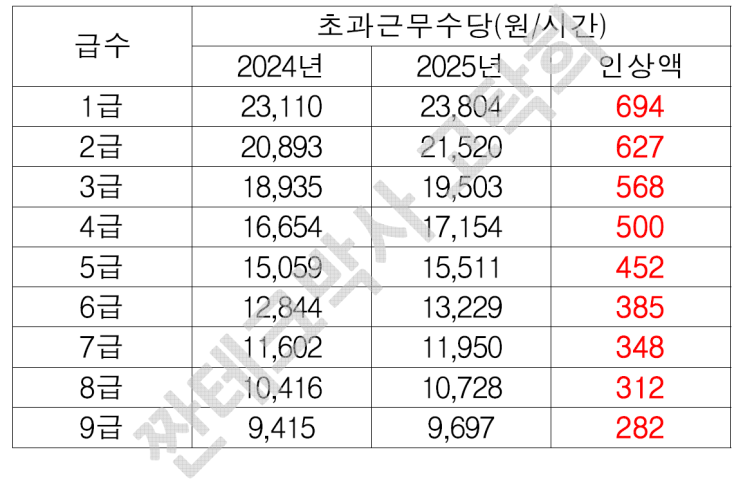  2025년 일반직 공무원 초과근무수당 시간외근무수당 확인 및 인상액 비교