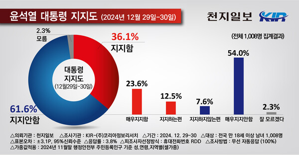 尹<b>지지율</b> 36.1%, 비상<b>계엄</b> 전 수준 <b>회복</b>