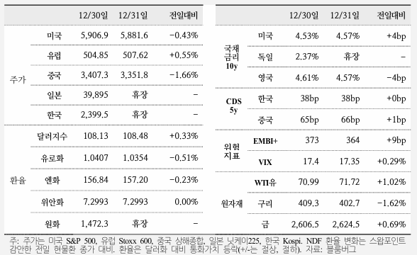  국제금융속보 25.01.01_국제금융센터