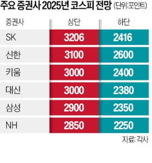 '극단적 저평가' 코스피…"최고 2850~3200 갈 것" '극단적 저평가' 코스피…"최고 2850~3200 갈 것"