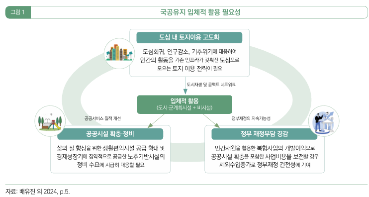  국공유지 입체적 활용을 위한 민간 참여 확대방안