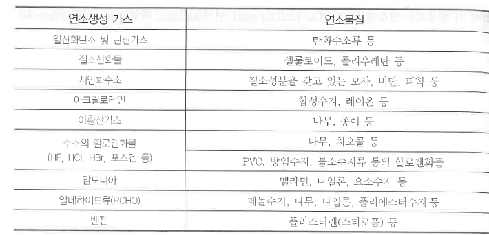 연소생성물과 특성, 열 · 연기의 유동 특성 연소생성물과 특성, 열 · 연기의 유동 특성