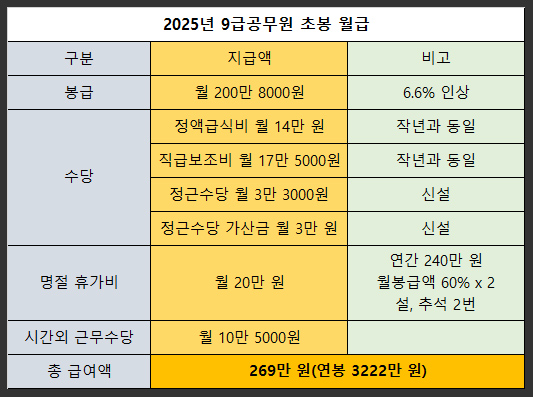  2025년 9급 공무원 초봉 월급 정근 수당 육아휴직 경력 자기개발 휴직