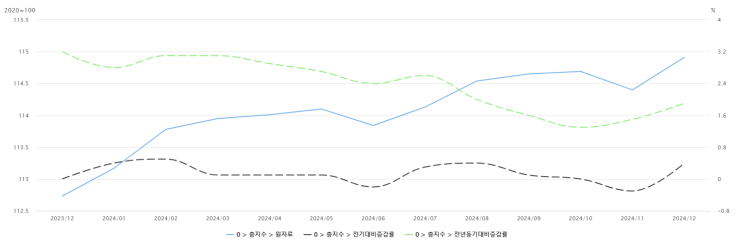 2024년 12월 소비자물가지수