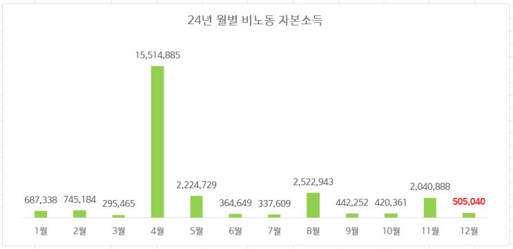 24년 12월 부수입 (비노동 자본소득) 결산 : 24년 누계 2,600만원으로 아쉬움 24년 12월 부수입 (비노동 자본소득) 결산 : 24년 누계 2,600만원으로 아쉬움