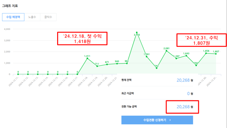  '24년 12월 애드포스트(14일차) 수익 정산 후기
